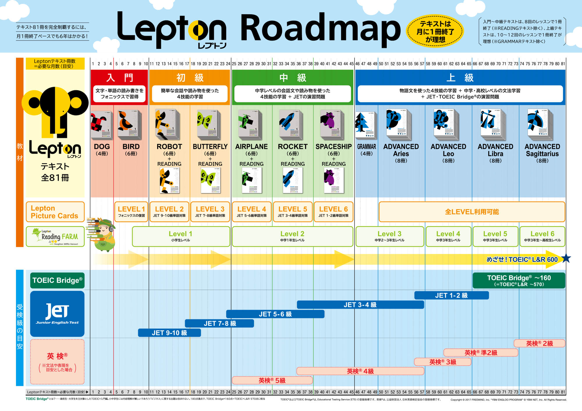 Lepton Roadmap